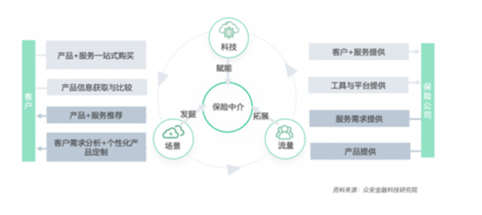 科技驅(qū)動(dòng)，中介賦能 保險(xiǎn)業(yè)數(shù)字化轉(zhuǎn)型開(kāi)啟下一個(gè)黃金時(shí)代